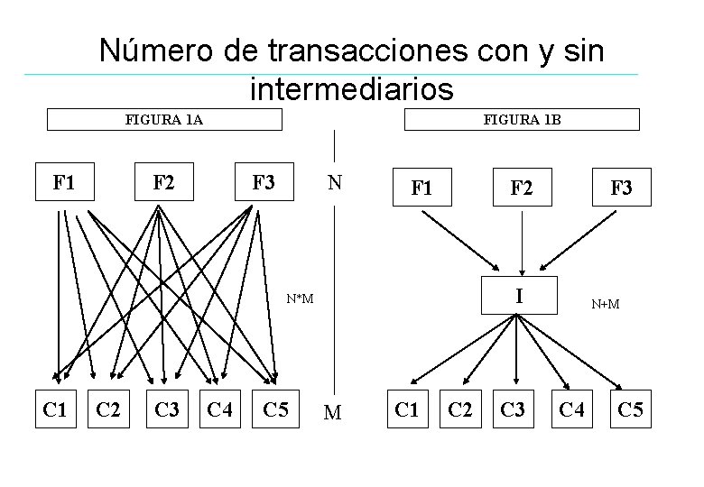 Número de transacciones con y sin intermediarios FIGURA 1 A F 1 FIGURA 1