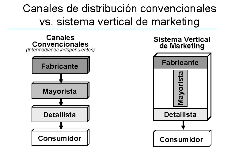 Canales de distribución convencionales vs. sistema vertical de marketing Canales Convencionales (Intermediarios independientes) Fabricante