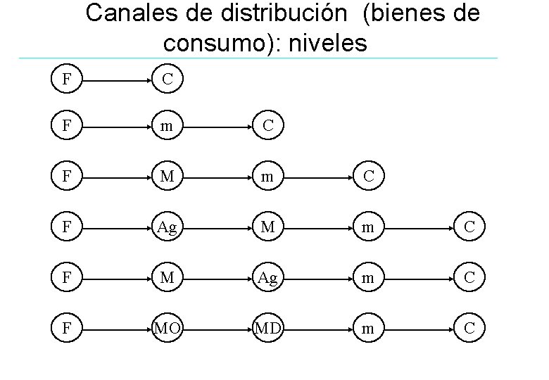 Canales de distribución (bienes de consumo): niveles F C F m C F M