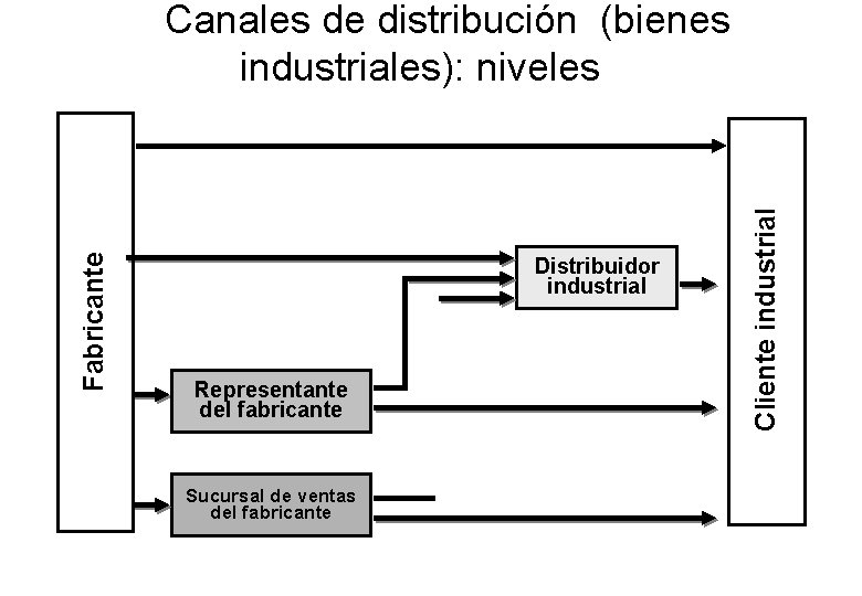 Distribuidor industrial Representante del fabricante Sucursal de ventas del fabricante Cliente industrial Fabricante Canales