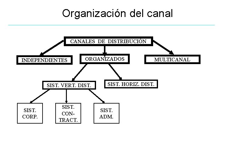 Organización del canal CANALES DE DISTRIBUCIÓN INDEPENDIENTES ORGANIZADOS SIST. VERT. DIST. SIST. CORP. SIST.
