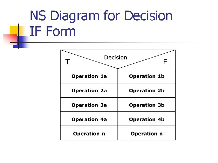 NS Diagram for Decision IF Form 