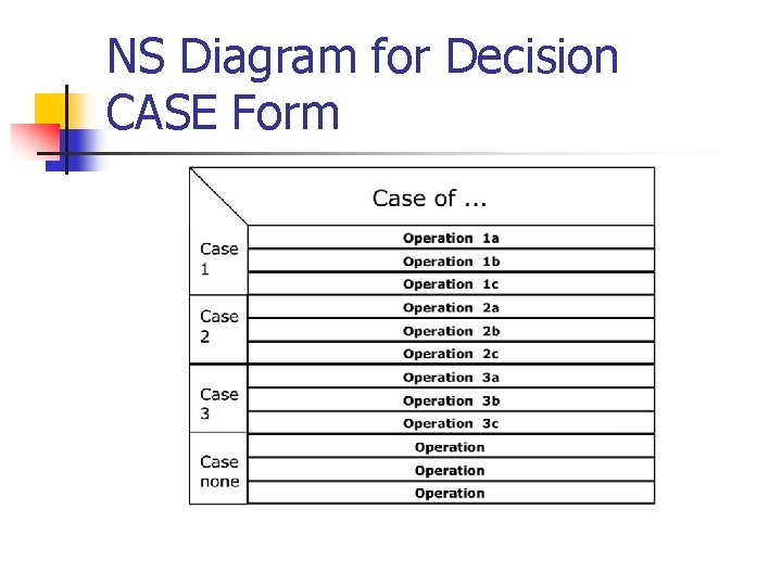 NS Diagram for Decision CASE Form 