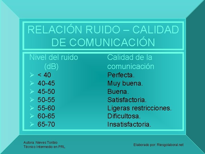 RELACIÓN RUIDO – CALIDAD DE COMUNICACIÓN Nivel del ruido (d. B) Calidad de la