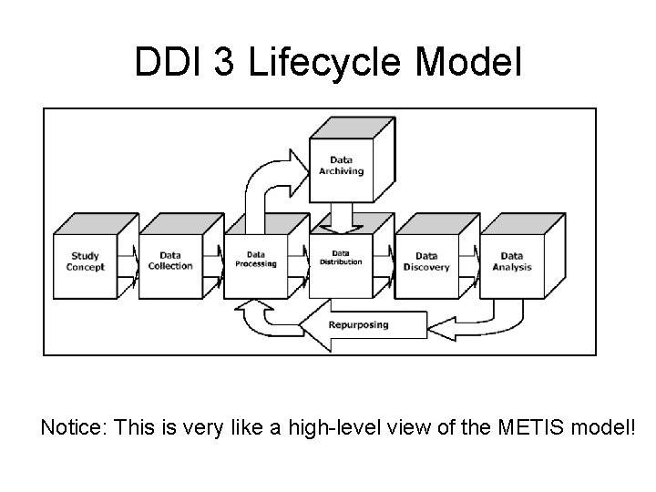 DDI 3 Lifecycle Model Notice: This is very like a high-level view of the