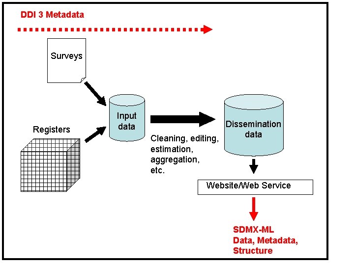 DDI 3 Metadata Surveys Registers Input data Dissemination data Cleaning, editing, estimation, aggregation, etc.