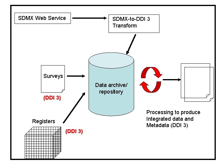 SDMX Web Service SDMX-to-DDI 3 Transform Surveys Data archive/ repository (DDI 3) Registers (DDI