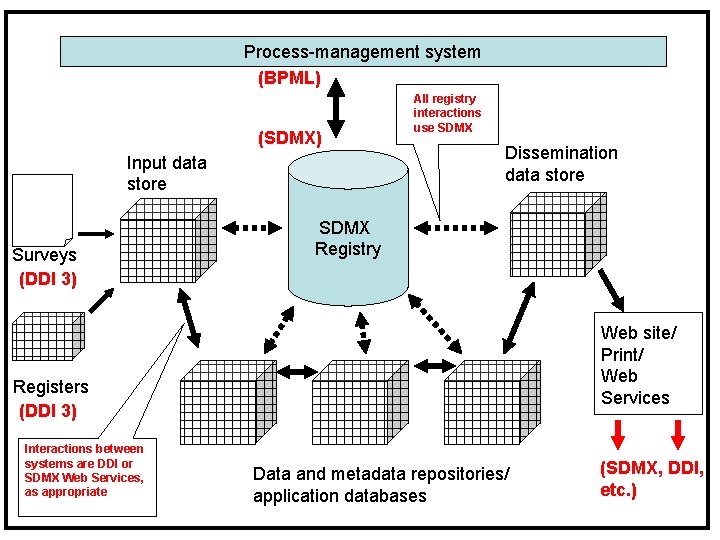 Process-management system (BPML) (SDMX) Input data store Surveys (DDI 3) All registry interactions use