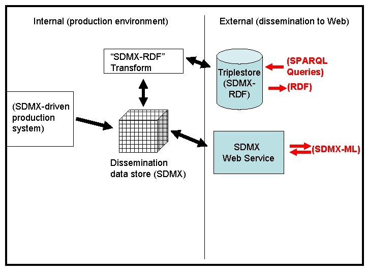 Internal (production environment) “SDMX-RDF” Transform External (dissemination to Web) Triplestore (SDMXRDF) (SPARQL Queries) (RDF)