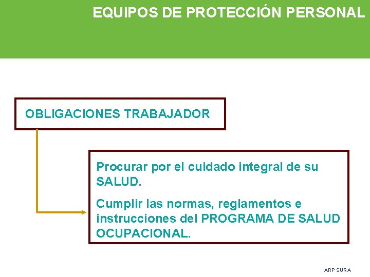 EQUIPOS DE PROTECCIÓN PERSONAL OBLIGACIONES TRABAJADOR Procurar por el cuidado integral de su SALUD.