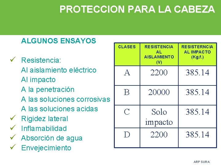 PROTECCION PARA LA CABEZA ALGUNOS ENSAYOS CLASES RESISTENCIA AL AISLAMIENTO (V) RESISTERNCIA AL IMPACTO