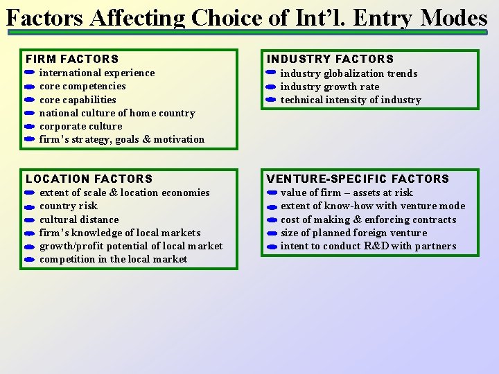 Factors Affecting Choice of Int’l. Entry Modes FIRM FACTORS international experience core competencies core