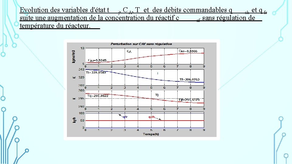 Evolution des variables d'état t j, C A, T et des débits commandables q