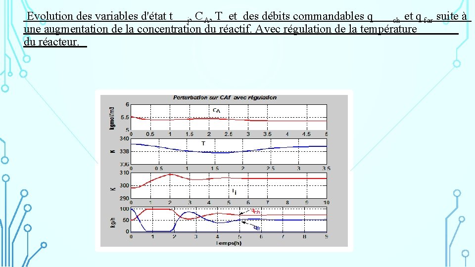  Evolution des variables d'état t j, C A, T et des débits commandables