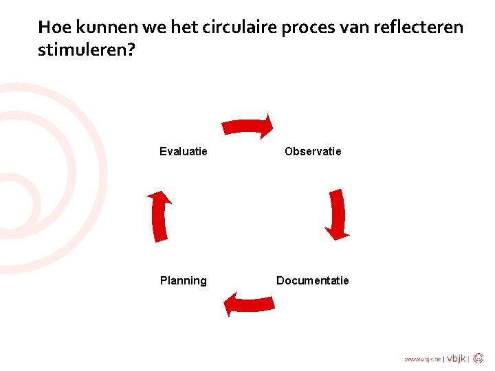 Hoe kunnen we het circulaire proces van reflecteren stimuleren? Evaluatie Observatie Planning Documentatie 