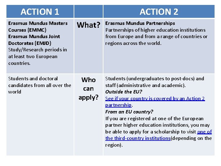 ACTION 1 Erasmus Mundus Masters Courses (EMMC) Erasmus Mundus Joint Doctorates (EMJD) Study/Research periods