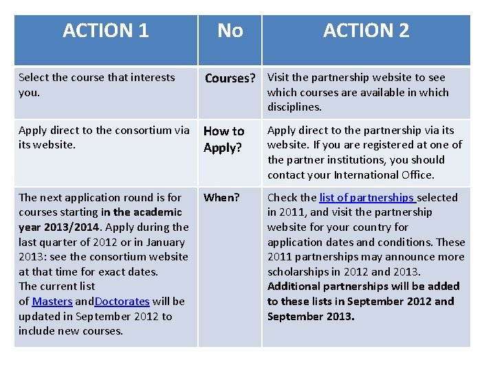 ACTION 1 Select the course that interests you. No ACTION 2 Courses? Visit the