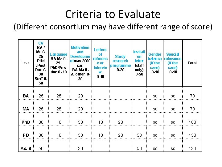 Criteria to Evaluate (Different consortium may have different range of score) Level CV BA