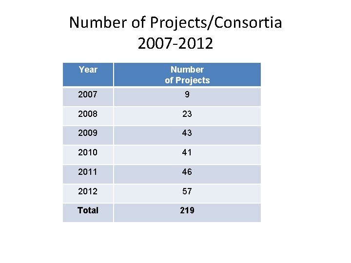 Number of Projects/Consortia 2007 -2012 Year Number of Projects 2007 9 2008 23 2009