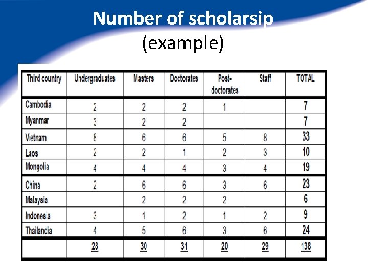 Number of scholarsip (example) 