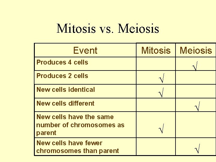 Mitosis vs. Meiosis Event Mitosis Meiosis Produces 4 cells Produces 2 cells New cells