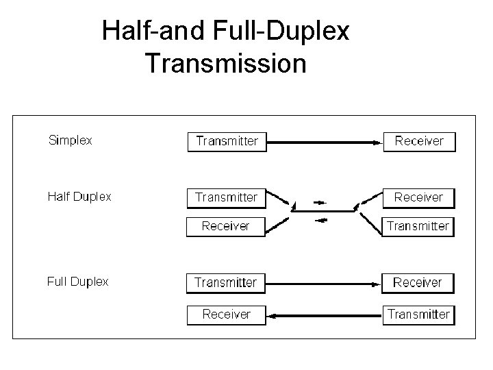 Half-and Full-Duplex Transmission Half-and Full-Duplex Transmission