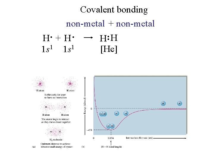 Covalent bonding non-metal + non-metal H. + H. H. . H [He] 1 s