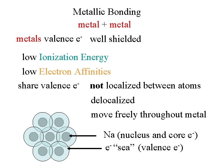 Metallic Bonding metal + metals valence e- well shielded low Ionization Energy low Electron