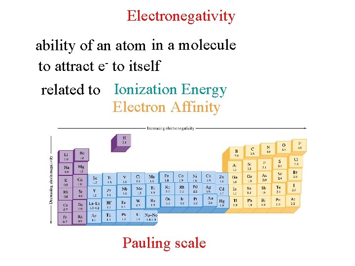Electronegativity ability of an atom in a molecule to attract e- to itself related
