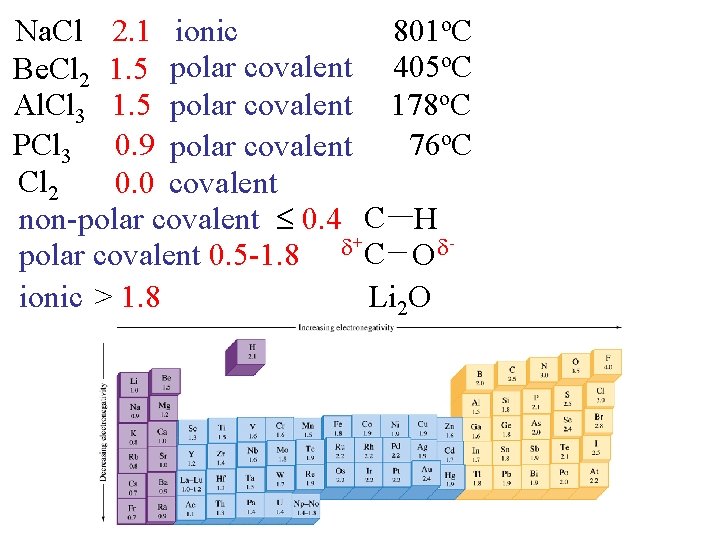 Na. Cl 2. 1 ionic 801 o. C Be. Cl 2 1. 5 polar