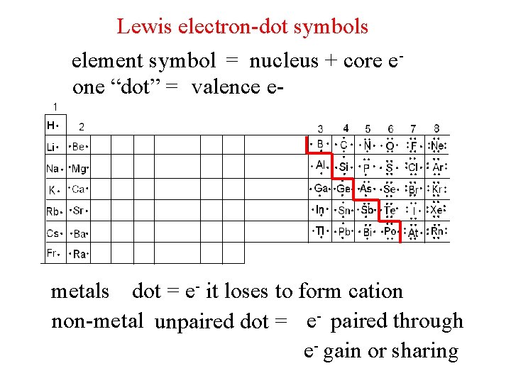 Lewis electron-dot symbols element symbol = nucleus + core eone “dot” = valence e-