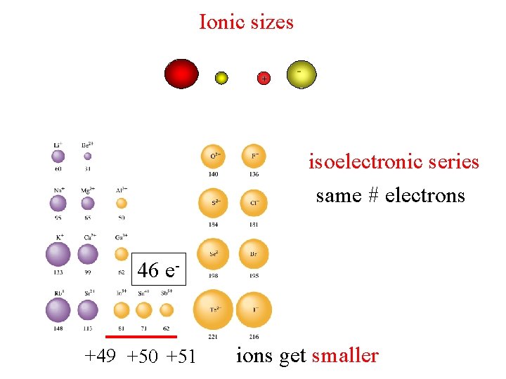 Ionic sizes + - isoelectronic series same # electrons 46 e- +49 +50 +51