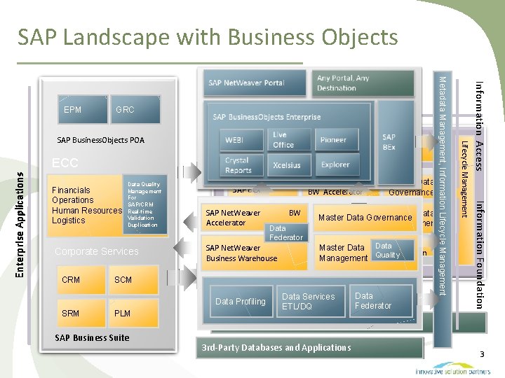 SAP Landscape with Business Objects SAP Net. Weaver Portal Financials Management For Operations SAP/CRM