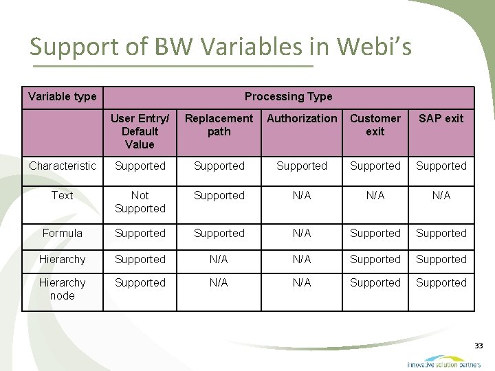 Support of BW Variables in Webi’s Variable type Processing Type User Entry/ Default Value
