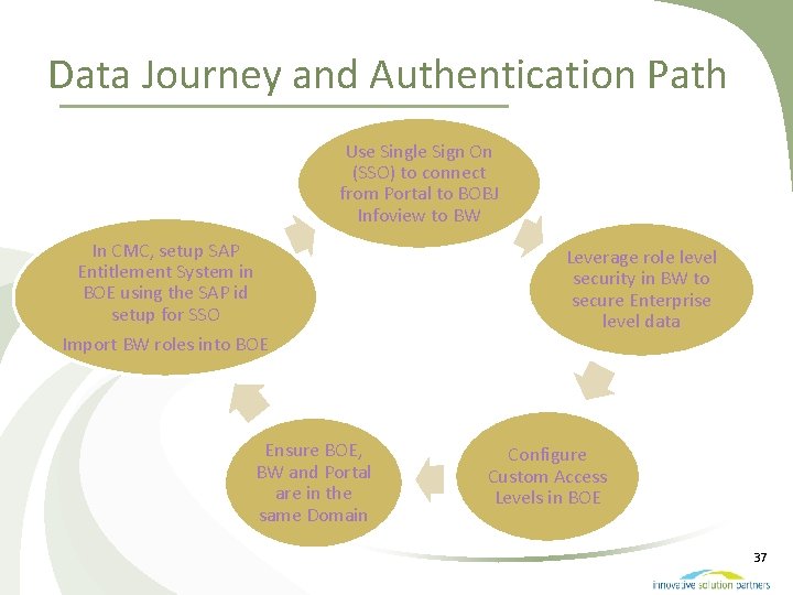 Data Journey and Authentication Path Use Single Sign On (SSO) to connect from Portal