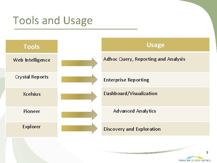 Tools and Usage Tools Web Intelligence Crystal Reports Usage Adhoc Query, Reporting and Analysis