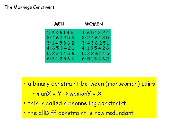 The Marriage Constraint MEN 1: 2 3 6 1 4 5 2: 4 6