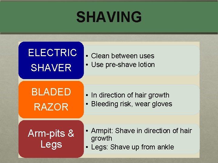 SHAVING ELECTRIC SHAVER BLADED RAZOR Arm-pits & Legs • Clean between uses • Use