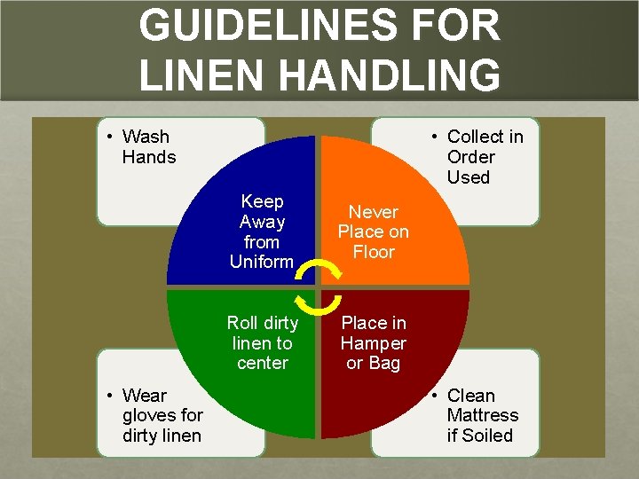 GUIDELINES FOR LINEN HANDLING • Wash Hands • Wear gloves for dirty linen •