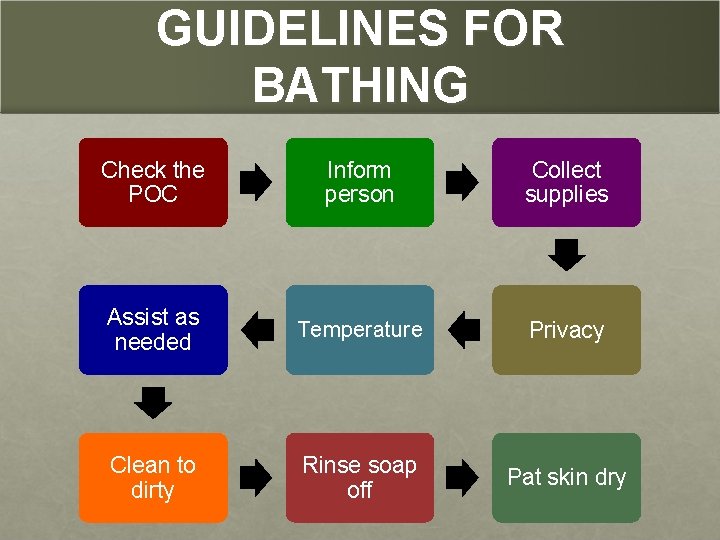 GUIDELINES FOR BATHING Check the POC Inform person Collect supplies Assist as needed Temperature