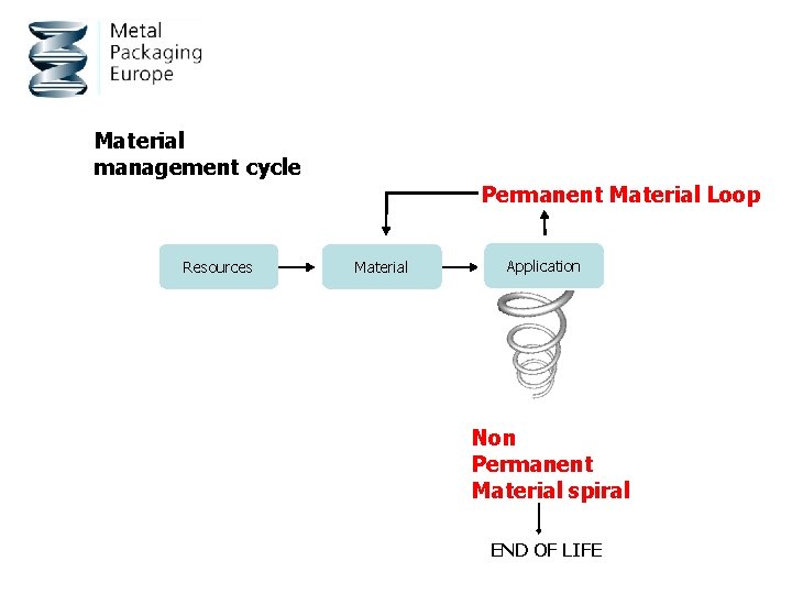 Material management cycle Permanent Material Loop Resources Material Application Non Permanent Material spiral END