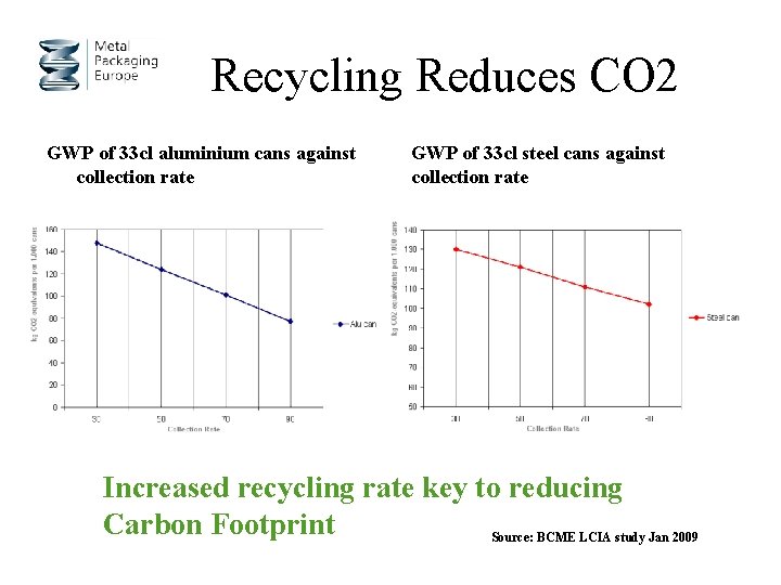 Recycling Reduces CO 2 GWP of 33 cl aluminium cans against collection rate GWP