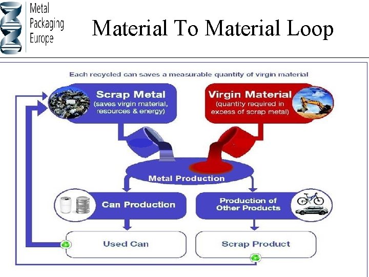 Material To Material Loop 