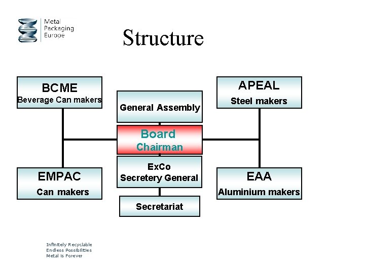 Structure APEAL BCME Beverage Can makers General Assembly Steel makers Board Chairman EMPAC Ex.