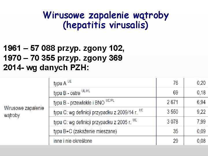 Wirusowe zapalenie wątroby (hepatitis virusalis) 1961 – 57 088 przyp. zgony 102, 1970 –