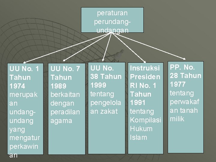 peraturan perundangan UU No. 1 Tahun 1974 merupak an undang yang mengatur perkawin an