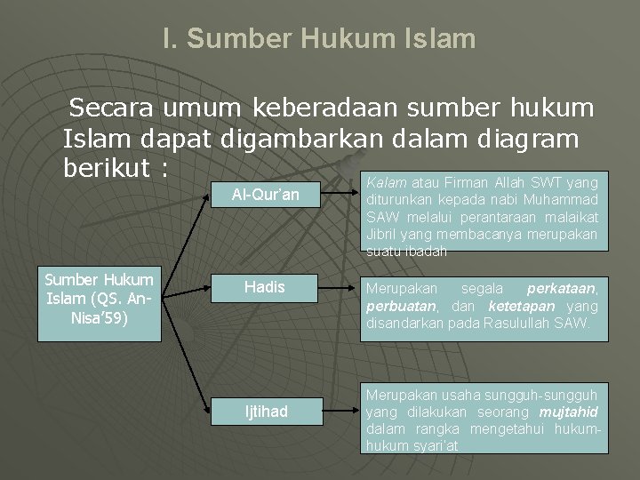 I. Sumber Hukum Islam Secara umum keberadaan sumber hukum Islam dapat digambarkan dalam diagram