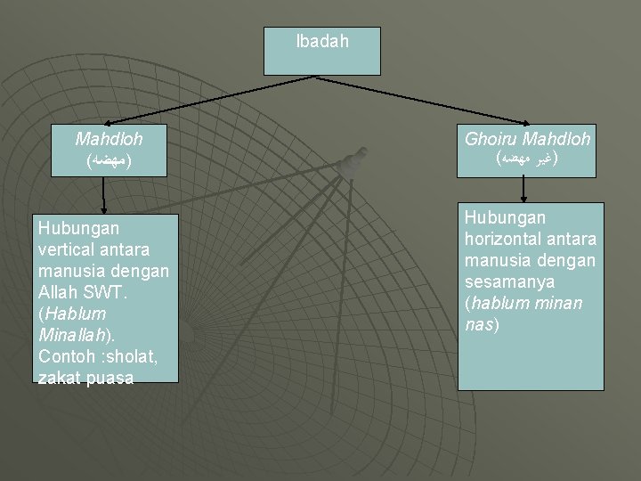 Ibadah Mahdloh ( )ﻣﻬﻀﻪ Hubungan vertical antara manusia dengan Allah SWT. (Hablum Minallah). Contoh