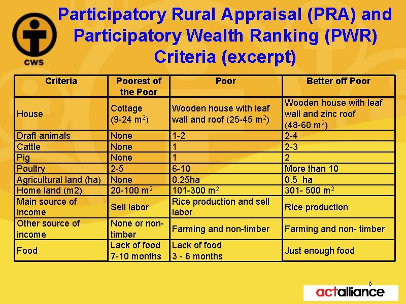 Participatory Rural Appraisal (PRA) and Participatory Wealth Ranking (PWR) Criteria (excerpt) Criteria House Draft