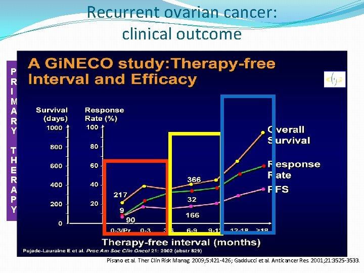 Recurrent ovarian cancer: clinical outcome P R 3 0 I M A Refractory R